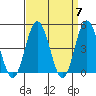 Tide chart for Dennis Cr, 2.5mi above entrance, Delaware Bay, Delaware on 2024/04/7