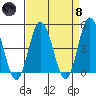 Tide chart for Dennis Cr, 2.5mi above entrance, Delaware Bay, Delaware on 2024/04/8