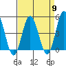 Tide chart for Dennis Cr, 2.5mi above entrance, Delaware Bay, Delaware on 2024/04/9
