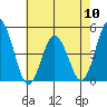 Tide chart for Dennis Cr, 2.5mi above entrance, Delaware Bay, Delaware on 2024/05/10