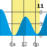 Tide chart for Dennis Cr, 2.5mi above entrance, Delaware Bay, Delaware on 2024/05/11