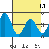 Tide chart for Dennis Cr, 2.5mi above entrance, Delaware Bay, Delaware on 2024/05/13