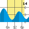 Tide chart for Dennis Cr, 2.5mi above entrance, Delaware Bay, Delaware on 2024/05/14