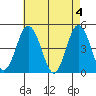 Tide chart for Dennis Cr, 2.5mi above entrance, Delaware Bay, Delaware on 2024/05/4