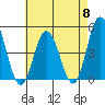 Tide chart for Dennis Cr, 2.5mi above entrance, Delaware Bay, Delaware on 2024/05/8