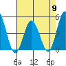 Tide chart for Dennis Cr, 2.5mi above entrance, Delaware Bay, Delaware on 2024/05/9