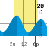 Tide chart for Dennis Cr, Route 47, Delaware Bay, Delaware on 2024/03/20