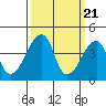 Tide chart for Dennis Cr, Route 47, Delaware Bay, Delaware on 2024/03/21