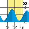 Tide chart for Dennis Cr, Route 47, Delaware Bay, Delaware on 2024/03/22