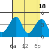 Tide chart for Dennis Cr, Route 47, Delaware Bay, Delaware on 2024/04/18