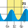 Tide chart for Dennis Cr, Route 47, Delaware Bay, Delaware on 2024/04/21