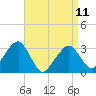 Tide chart for Dennisport, Nantucket Sound, Massachusetts on 2023/04/11