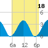 Tide chart for Dennisport, Nantucket Sound, Massachusetts on 2023/04/18