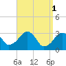 Tide chart for Dennisport, Nantucket Sound, Massachusetts on 2023/04/1