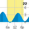Tide chart for Dennisport, Nantucket Sound, Massachusetts on 2023/04/22