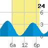 Tide chart for Dennisport, Nantucket Sound, Massachusetts on 2023/04/24