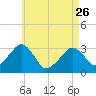 Tide chart for Dennisport, Nantucket Sound, Massachusetts on 2023/04/26