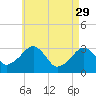 Tide chart for Dennisport, Nantucket Sound, Massachusetts on 2023/04/29
