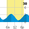 Tide chart for Dennisport, Nantucket Sound, Massachusetts on 2023/04/30