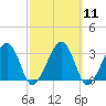 Tide chart for Dennisport, Nantucket Sound, Massachusetts on 2024/03/11