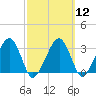 Tide chart for Dennisport, Nantucket Sound, Massachusetts on 2024/03/12