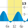 Tide chart for Dennisport, Nantucket Sound, Massachusetts on 2024/03/13
