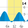 Tide chart for Dennisport, Nantucket Sound, Massachusetts on 2024/03/14