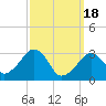 Tide chart for Dennisport, Nantucket Sound, Massachusetts on 2024/03/18