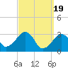 Tide chart for Dennisport, Nantucket Sound, Massachusetts on 2024/03/19