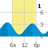 Tide chart for Dennisport, Nantucket Sound, Massachusetts on 2024/03/1
