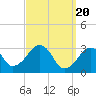Tide chart for Dennisport, Nantucket Sound, Massachusetts on 2024/03/20