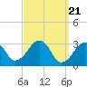 Tide chart for Dennisport, Nantucket Sound, Massachusetts on 2024/03/21