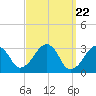 Tide chart for Dennisport, Nantucket Sound, Massachusetts on 2024/03/22