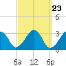 Tide chart for Dennisport, Nantucket Sound, Massachusetts on 2024/03/23