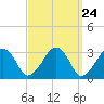 Tide chart for Dennisport, Nantucket Sound, Massachusetts on 2024/03/24