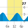 Tide chart for Dennisport, Nantucket Sound, Massachusetts on 2024/03/27