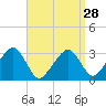 Tide chart for Dennisport, Nantucket Sound, Massachusetts on 2024/03/28