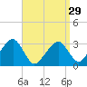 Tide chart for Dennisport, Nantucket Sound, Massachusetts on 2024/03/29