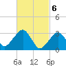 Tide chart for Dennisport, Nantucket Sound, Massachusetts on 2024/03/6