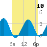 Tide chart for Dennisport, Nantucket Sound, Massachusetts on 2024/04/10