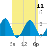 Tide chart for Dennisport, Nantucket Sound, Massachusetts on 2024/04/11