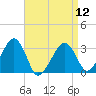 Tide chart for Dennisport, Nantucket Sound, Massachusetts on 2024/04/12