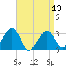 Tide chart for Dennisport, Nantucket Sound, Massachusetts on 2024/04/13
