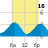 Tide chart for Dennisport, Nantucket Sound, Massachusetts on 2024/04/16