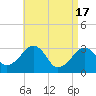 Tide chart for Dennisport, Nantucket Sound, Massachusetts on 2024/04/17
