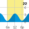Tide chart for Dennisport, Nantucket Sound, Massachusetts on 2024/04/22