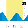 Tide chart for Dennisport, Nantucket Sound, Massachusetts on 2024/04/25