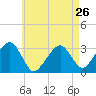Tide chart for Dennisport, Nantucket Sound, Massachusetts on 2024/04/26