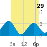 Tide chart for Dennisport, Nantucket Sound, Massachusetts on 2024/04/29