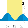 Tide chart for Dennisport, Nantucket Sound, Massachusetts on 2024/04/2